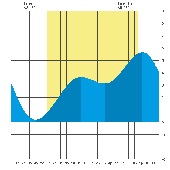 Tiburon tide chart for Sunday, July 6, 2025