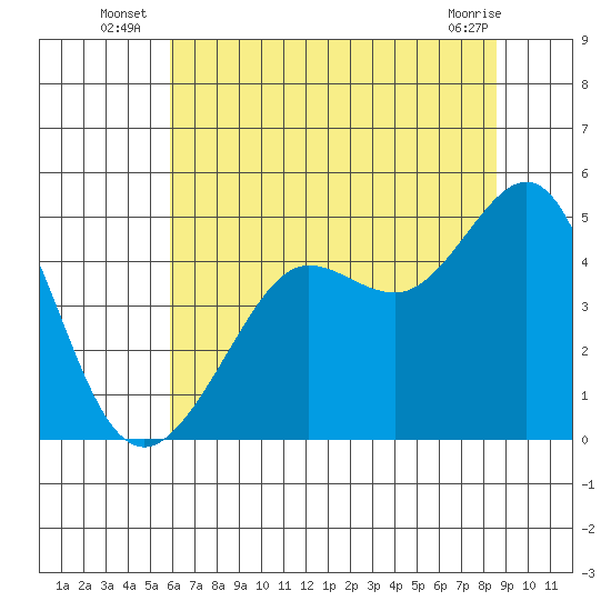 Tiburon tide chart for Monday, July 7, 2025