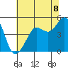 Tiburon tide chart for Tuesday, July 8, 2025