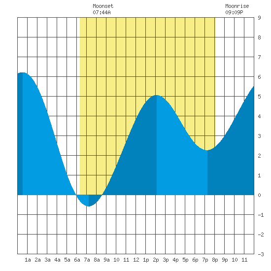 Tiburon tide chart for Sunday, August 10, 2025