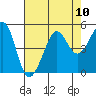 Tiburon tide chart for Sunday, August 10, 2025