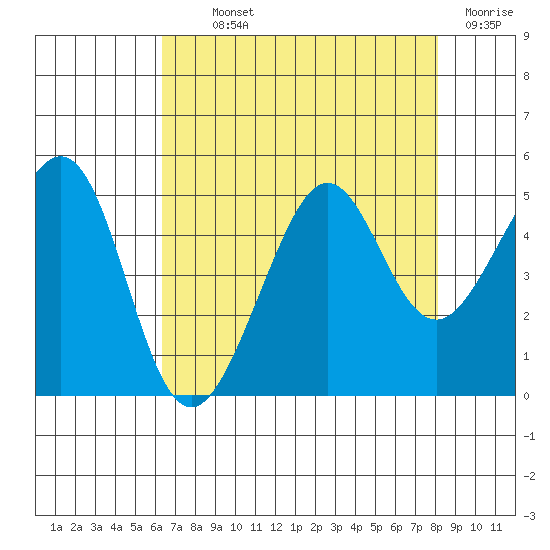 Tiburon tide chart for Monday, August 11, 2025