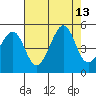 Tiburon tide chart for Wednesday, August 13, 2025