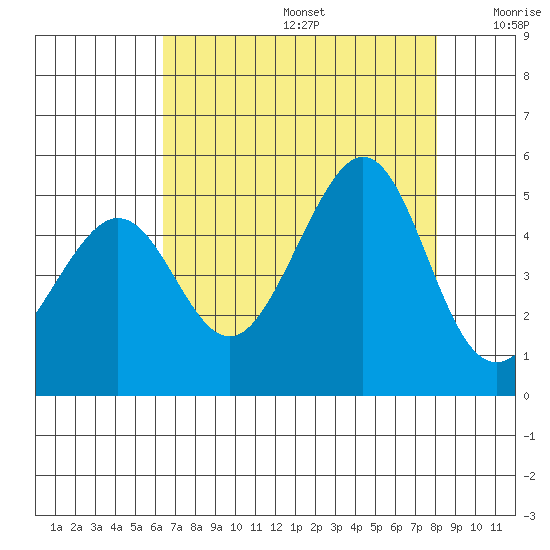 Tiburon tide chart for Thursday, August 14, 2025