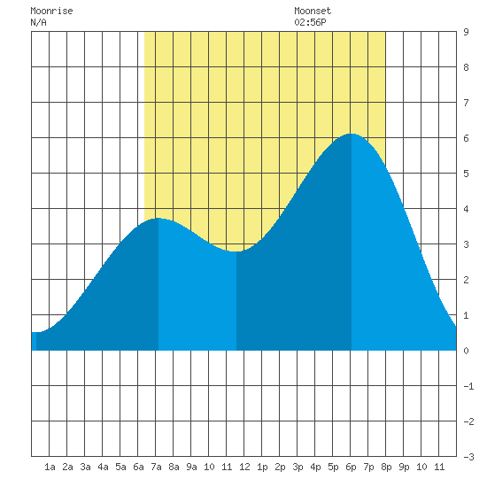 Tiburon tide chart for Saturday, August 16, 2025