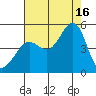 Tiburon tide chart for Saturday, August 16, 2025