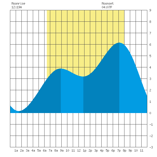 Tiburon tide chart for Sunday, August 17, 2025
