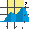 Tiburon tide chart for Sunday, August 17, 2025