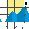 Tiburon tide chart for Monday, August 18, 2025