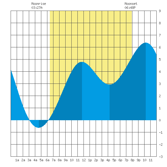 Tiburon tide chart for Wednesday, August 20, 2025