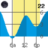 Tiburon tide chart for Friday, August 22, 2025