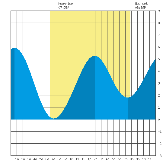 Tiburon tide chart for Sunday, August 24, 2025