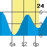 Tiburon tide chart for Sunday, August 24, 2025