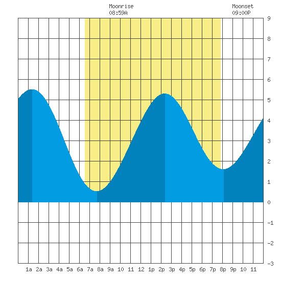 Tiburon tide chart for Monday, August 25, 2025