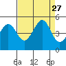 Tiburon tide chart for Wednesday, August 27, 2025