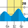 Tiburon tide chart for Thursday, August 28, 2025