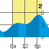 Tiburon tide chart for Saturday, August 2, 2025