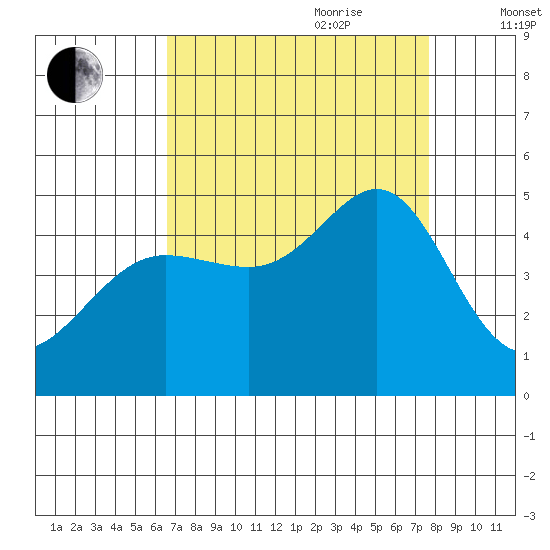 Tiburon tide chart for Saturday, August 30, 2025