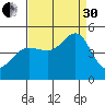 Tiburon tide chart for Saturday, August 30, 2025