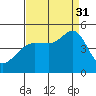 Tiburon tide chart for Sunday, August 31, 2025