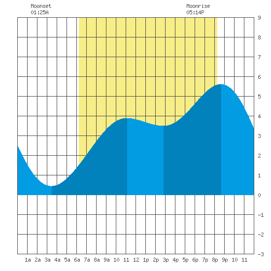 Tiburon tide chart for Monday, August 4, 2025