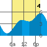 Tiburon tide chart for Monday, August 4, 2025