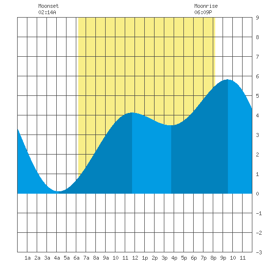 Tiburon tide chart for Tuesday, August 5, 2025