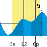 Tiburon tide chart for Tuesday, August 5, 2025