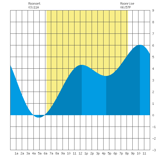 Tiburon tide chart for Wednesday, August 6, 2025