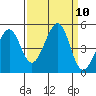 Tiburon tide chart for Wednesday, September 10, 2025