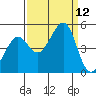 Tiburon tide chart for Friday, September 12, 2025