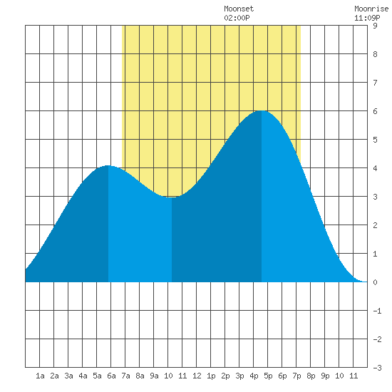 Tiburon tide chart for Saturday, September 13, 2025