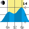 Tiburon tide chart for Sunday, September 14, 2025