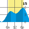 Tiburon tide chart for Monday, September 15, 2025