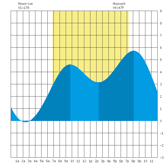Tiburon tide chart for Tuesday, September 16, 2025