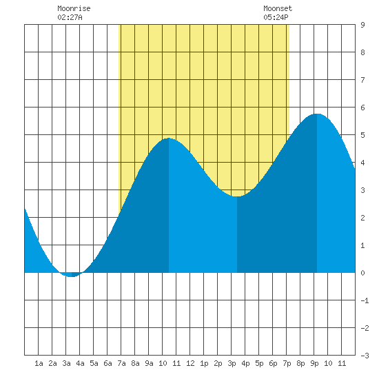 Tiburon tide chart for Wednesday, September 17, 2025
