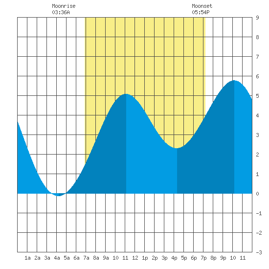 Tiburon tide chart for Thursday, September 18, 2025