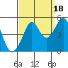 Tiburon tide chart for Thursday, September 18, 2025