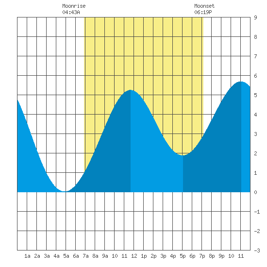 Tiburon tide chart for Friday, September 19, 2025