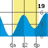 Tiburon tide chart for Friday, September 19, 2025