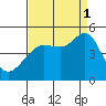 Tiburon tide chart for Monday, September 1, 2025