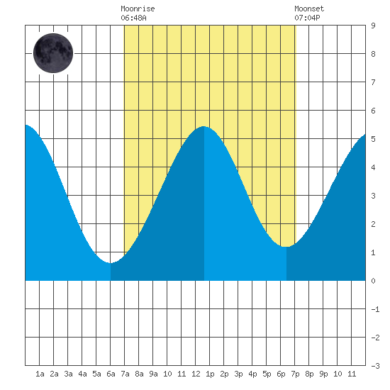 Tiburon tide chart for Sunday, September 21, 2025