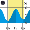 Tiburon tide chart for Sunday, September 21, 2025
