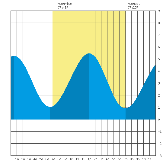 Tiburon tide chart for Monday, September 22, 2025