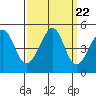 Tiburon tide chart for Monday, September 22, 2025