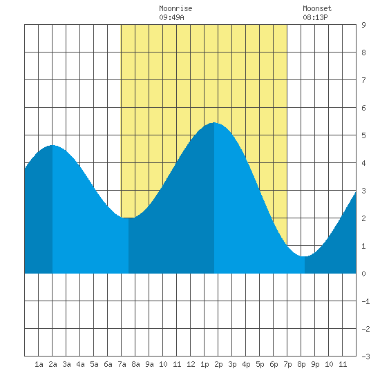Tiburon tide chart for Wednesday, September 24, 2025