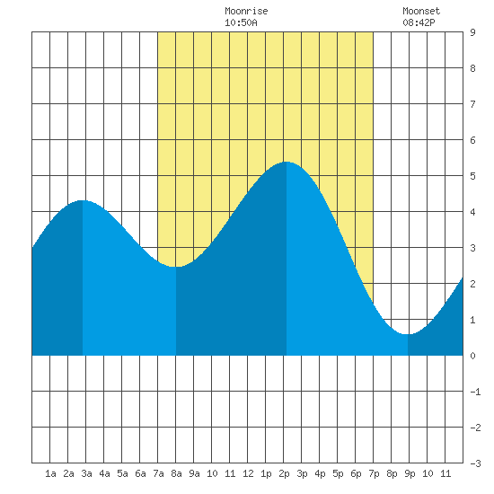 Tiburon tide chart for Thursday, September 25, 2025