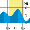 Tiburon tide chart for Thursday, September 25, 2025