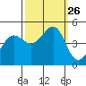 Tiburon tide chart for Friday, September 26, 2025