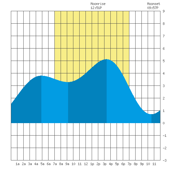 Tiburon tide chart for Saturday, September 27, 2025